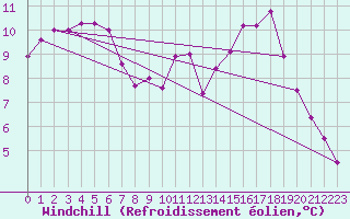 Courbe du refroidissement olien pour Reims-Prunay (51)