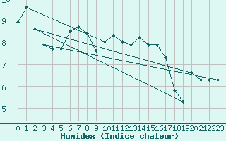 Courbe de l'humidex pour Lannion (22)