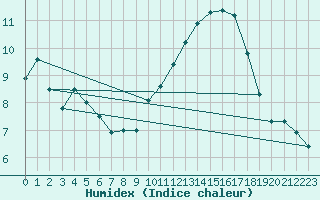 Courbe de l'humidex pour Carrion de Calatrava (Esp)