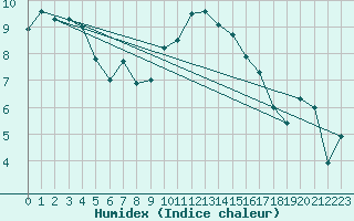 Courbe de l'humidex pour Tain Range