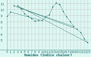 Courbe de l'humidex pour Creil (60)