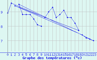 Courbe de tempratures pour Schauenburg-Elgershausen