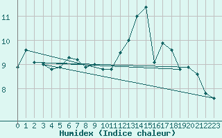 Courbe de l'humidex pour Brianon (05)