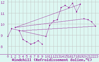 Courbe du refroidissement olien pour Cap de la Hve (76)
