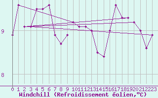 Courbe du refroidissement olien pour Les Eplatures - La Chaux-de-Fonds (Sw)