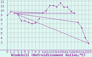 Courbe du refroidissement olien pour Kuemmersruck