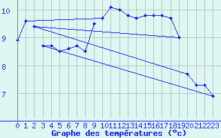 Courbe de tempratures pour Leck