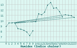 Courbe de l'humidex pour Le Mesnil-Esnard (76)