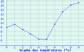 Courbe de tempratures pour Sos del Rey Catlico