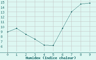 Courbe de l'humidex pour Sos del Rey Catlico