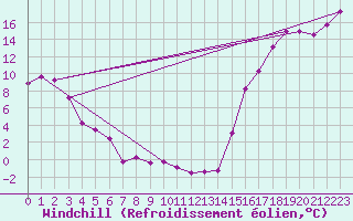 Courbe du refroidissement olien pour Blue River, B. C.