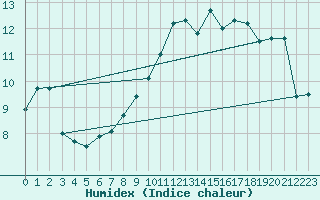 Courbe de l'humidex pour Millau - Soulobres (12)