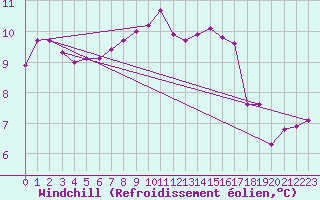 Courbe du refroidissement olien pour Ploumanac