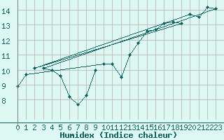 Courbe de l'humidex pour Lesko
