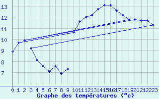 Courbe de tempratures pour Trgueux (22)