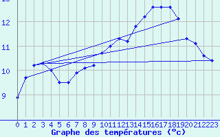 Courbe de tempratures pour Valleroy (54)