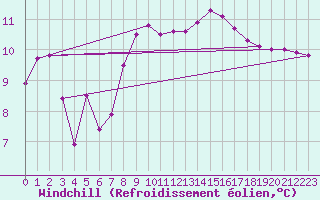 Courbe du refroidissement olien pour Ramsau / Dachstein
