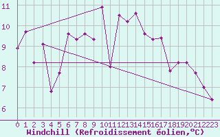 Courbe du refroidissement olien pour Saint-Nazaire (44)
