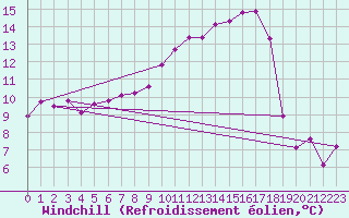 Courbe du refroidissement olien pour Saint-Philbert-de-Grand-Lieu (44)