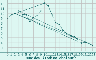 Courbe de l'humidex pour Churanov