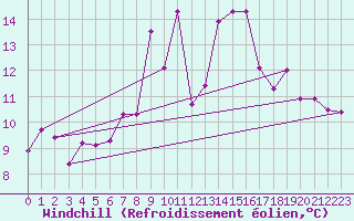 Courbe du refroidissement olien pour Temelin