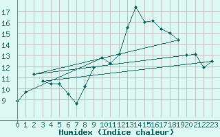 Courbe de l'humidex pour Galargues (34)