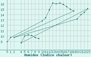 Courbe de l'humidex pour Cerisiers (89)