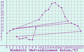 Courbe du refroidissement olien pour Ascros (06)
