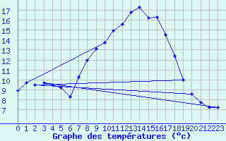 Courbe de tempratures pour Meppen