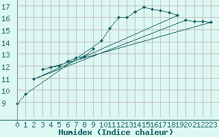 Courbe de l'humidex pour Connerr (72)