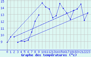 Courbe de tempratures pour Napf (Sw)