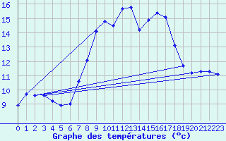 Courbe de tempratures pour Caussols (06)