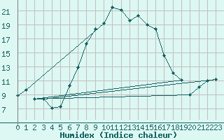 Courbe de l'humidex pour Leba