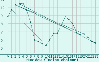 Courbe de l'humidex pour Deuselbach