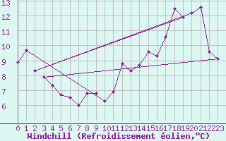 Courbe du refroidissement olien pour Saint-Hubert (Be)