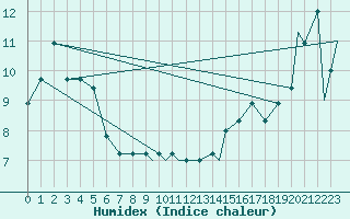 Courbe de l'humidex pour Petersburg