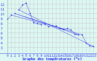 Courbe de tempratures pour Guret (23)