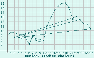 Courbe de l'humidex pour Castres-Nord (81)