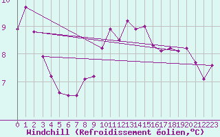 Courbe du refroidissement olien pour Izegem (Be)