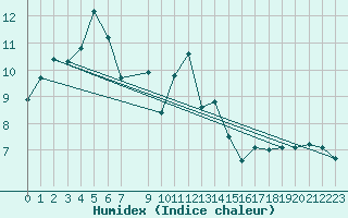 Courbe de l'humidex pour Weissenburg