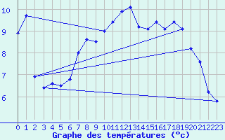 Courbe de tempratures pour Vangsnes