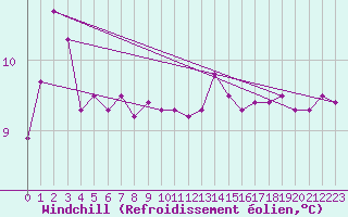 Courbe du refroidissement olien pour Le Talut - Belle-Ile (56)