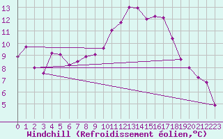 Courbe du refroidissement olien pour Krumbach