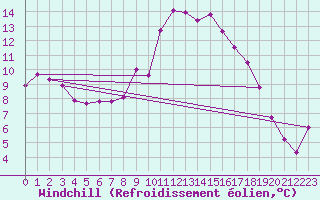 Courbe du refroidissement olien pour Spadeadam