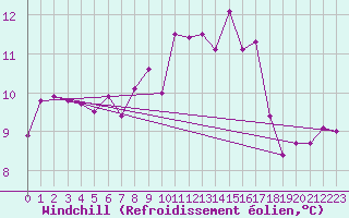 Courbe du refroidissement olien pour Ile du Levant (83)
