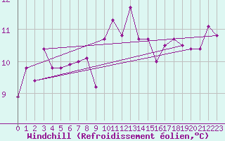 Courbe du refroidissement olien pour Sallles d