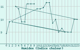 Courbe de l'humidex pour Bandirma