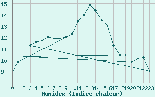 Courbe de l'humidex pour Aix-la-Chapelle (All)