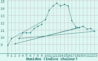 Courbe de l'humidex pour Mont-Saint-Vincent (71)