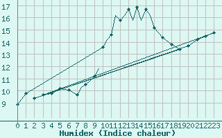 Courbe de l'humidex pour Casement Aerodrome